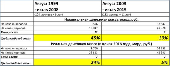 1999-2008 гг. денежная масса России бурно росла