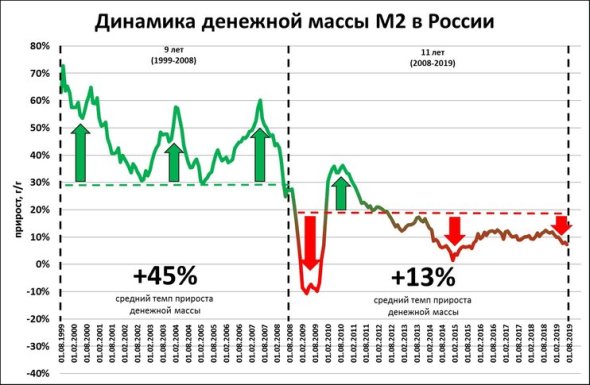 График Темпы прироста денежной массы России М2